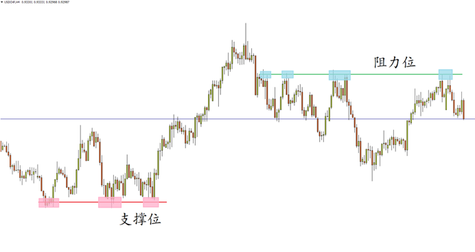 什么是支撑位和阻力位?