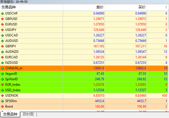 FXTM富拓富时中国A50指数 (CHNA50_m) 交易优势