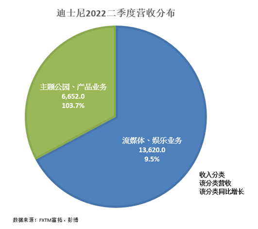 迪士尼