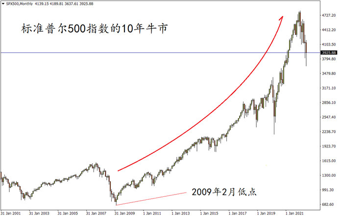 标普500