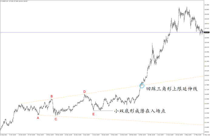 美元/日元4小时图 