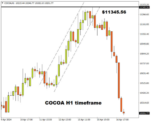 commodities