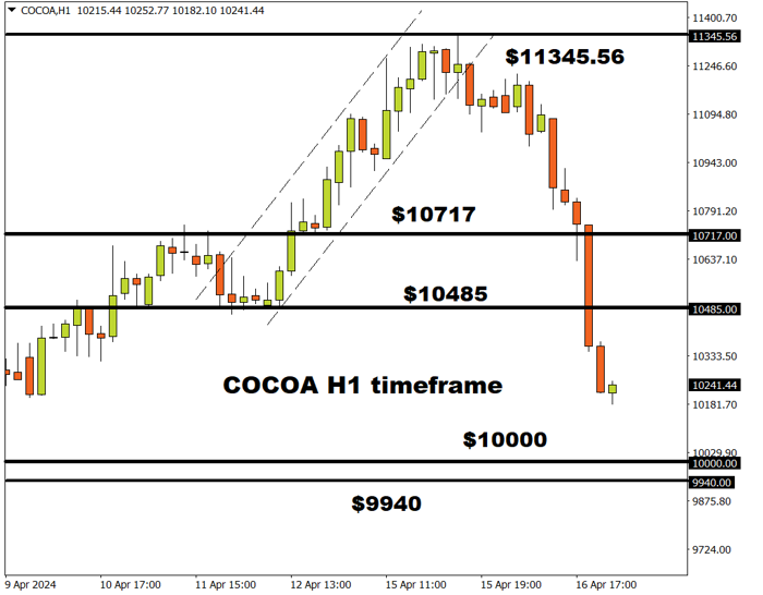 commodities