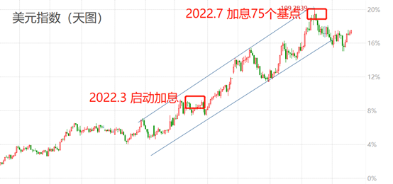 美元指数