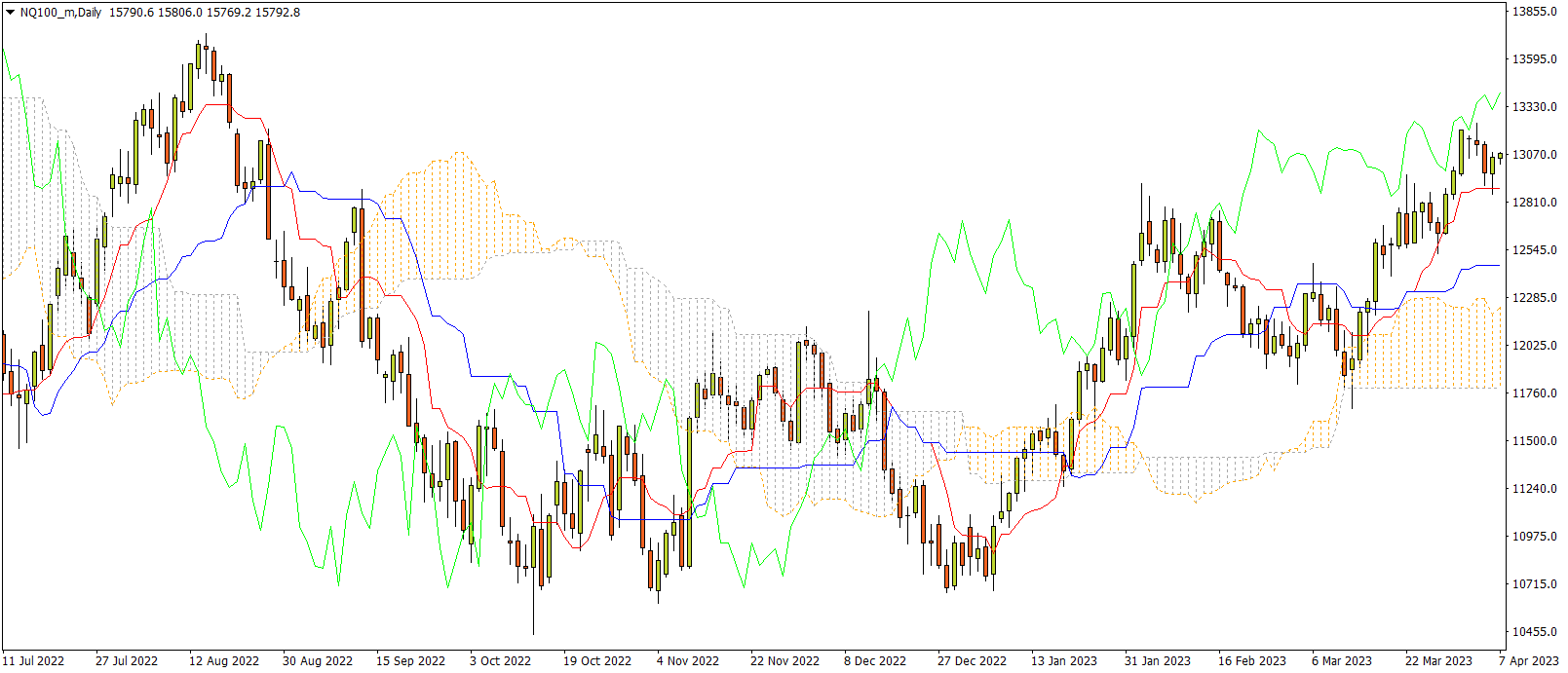 indices
